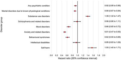 Psychiatric comorbidities and all-cause mortality in epilepsy: A nationwide cohort study